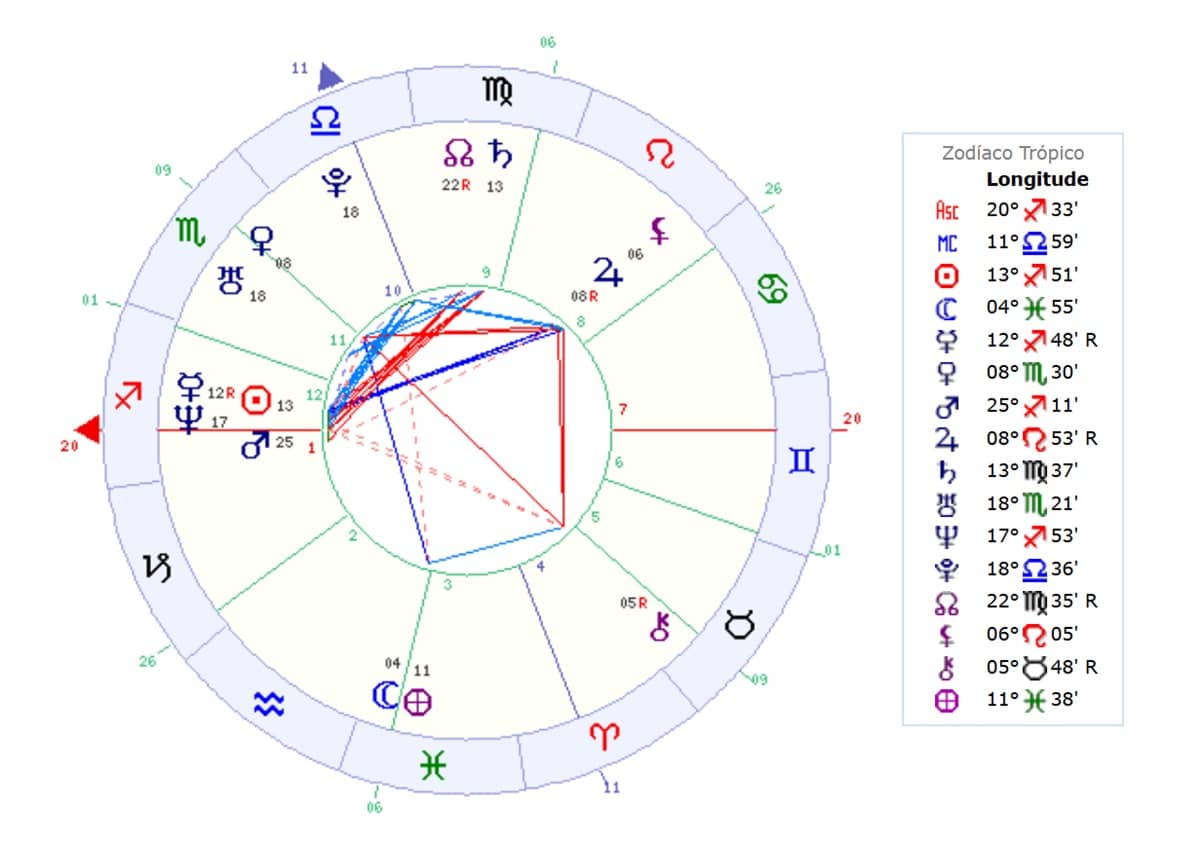 astrología españa