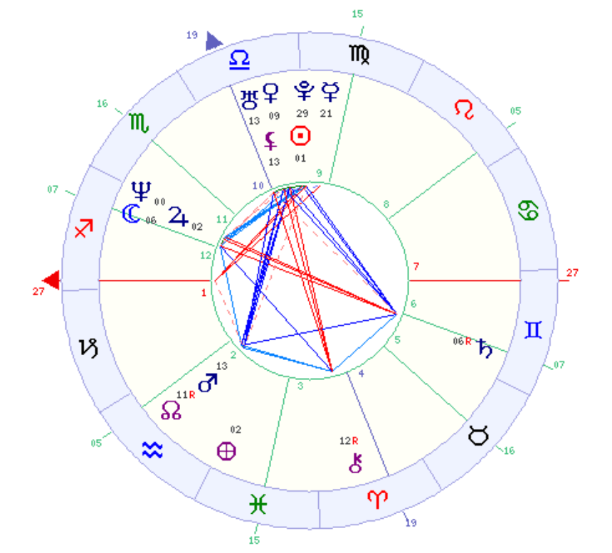 estudio de numerología y astrología